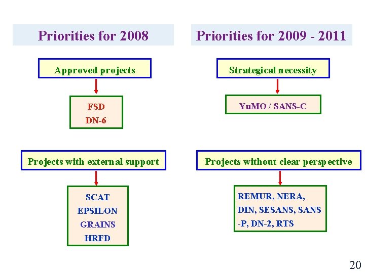 Priorities for 2008 Priorities for 2009 - 2011 Approved projects Strategical necessity FSD DN-6