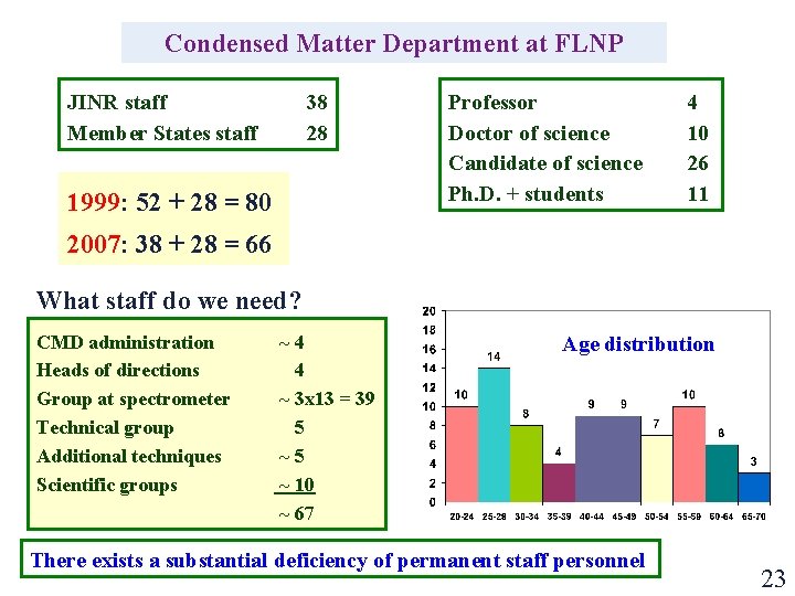 Condensed Matter Department at FLNP JINR staff Member States staff 38 28 1999: 52