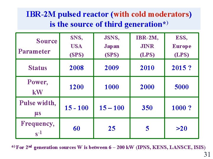 IBR-2 M pulsed reactor (with cold moderators) is the source of third generation*) Source