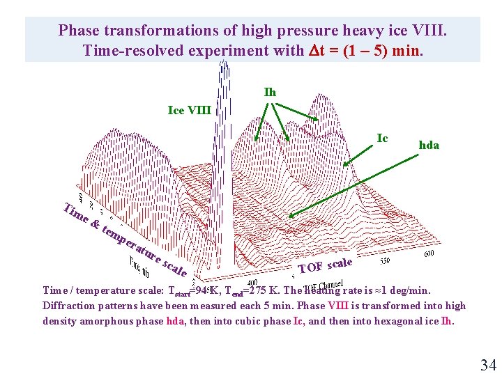 Phase transformations of high pressure heavy ice VIII. Time-resolved experiment with t = (1