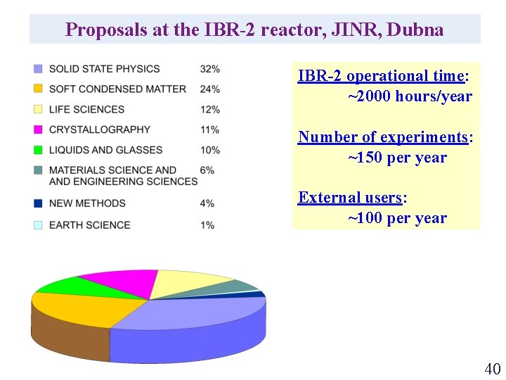 Proposals at the IBR-2 reactor, JINR, Dubna IBR-2 operational time: ~2000 hours/year Number of