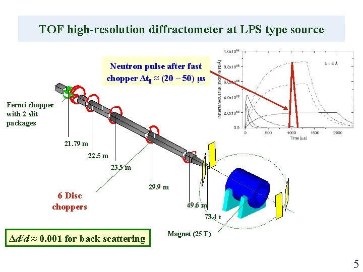 TOF high-resolution diffractometer at LPS type source Neutron pulse after fast chopper Δt 0