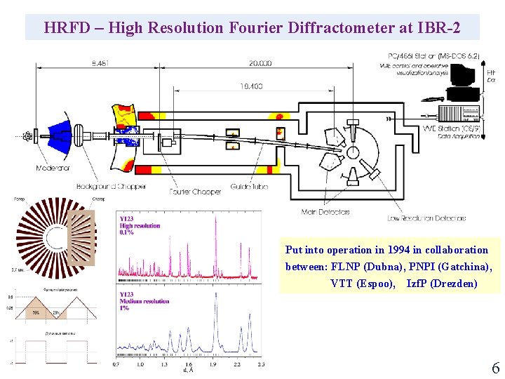 HRFD – High Resolution Fourier Diffractometer at IBR-2 Put into operation in 1994 in