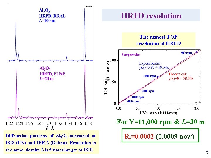 HRFD resolution The utmost TOF resolution of HRFD For V=11, 000 rpm & L=30