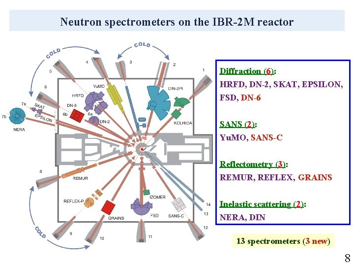 Neutron spectrometers on the IBR-2 M reactor Diffraction (6): HRFD, DN-2, SKAT, EPSILON, FSD,