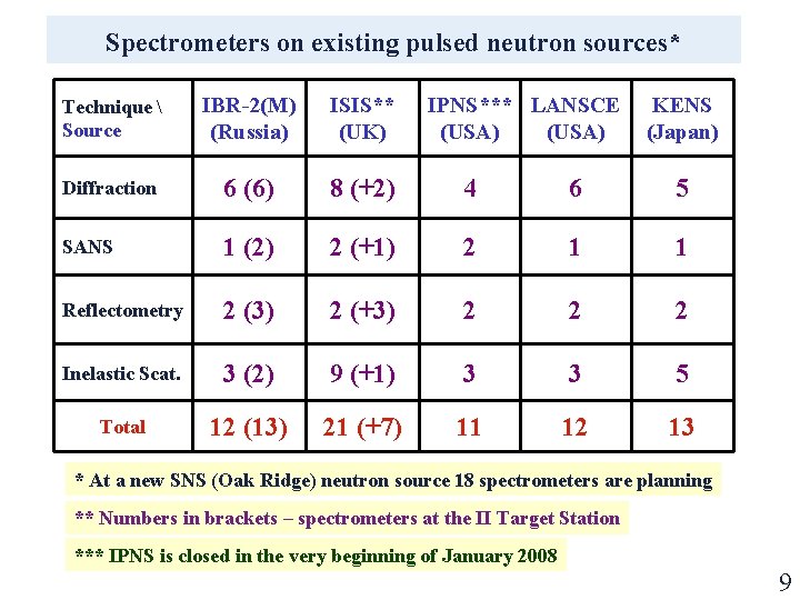 Spectrometers on existing pulsed neutron sources* Technique  Source IBR-2(M) (Russia) ISIS** (UK) IPNS***