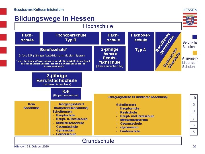 Hessisches Kultusministerium Bildungswege in Hessen Fachschule Fachoberschule Typ B Berufsschule* 2 - (bis 3,