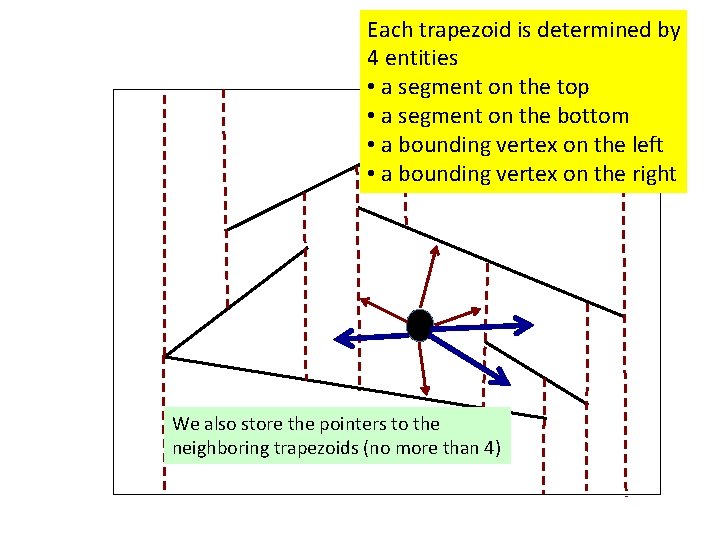Each trapezoid is determined by 4 entities • a segment on the top •