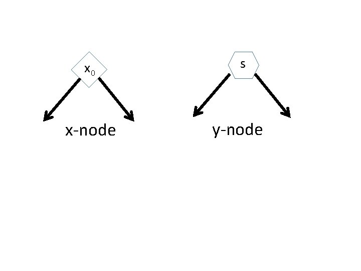 x 0 x-node s y-node 