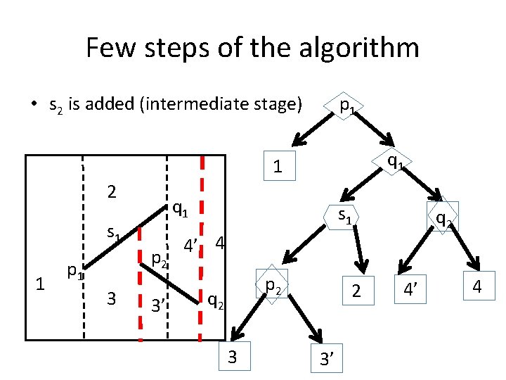 Few steps of the algorithm • s 2 is added (intermediate stage) p 1