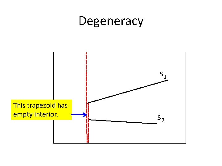 Degeneracy s 1 This trapezoid has empty interior. s 2 
