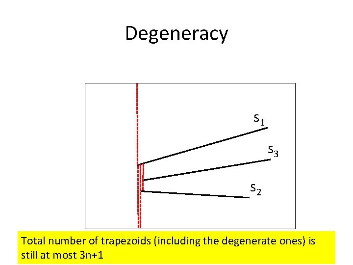 Degeneracy s 1 s 3 s 2 Total number of trapezoids (including the degenerate