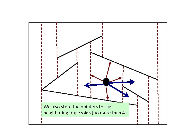We also store the pointers to the neighboring trapezoids (no more than 4) 