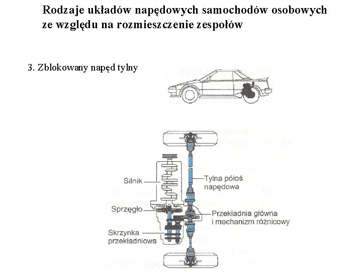 Rodzaje układów napędowych samochodów osobowych ze względu na rozmieszczenie zespołów 3. Zblokowany napęd tylny