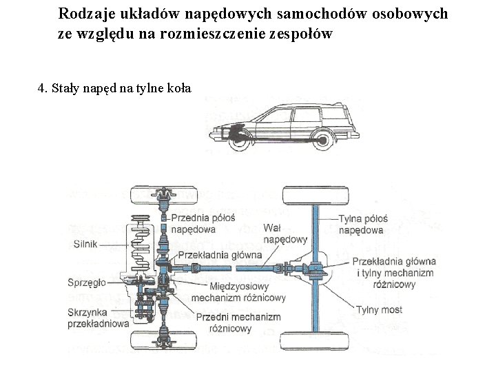 Rodzaje układów napędowych samochodów osobowych ze względu na rozmieszczenie zespołów 4. Stały napęd na