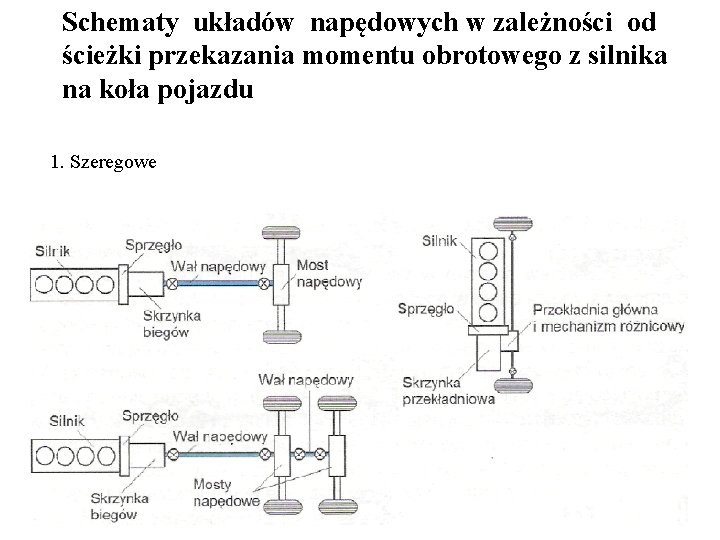 Schematy układów napędowych w zależności od ścieżki przekazania momentu obrotowego z silnika na koła