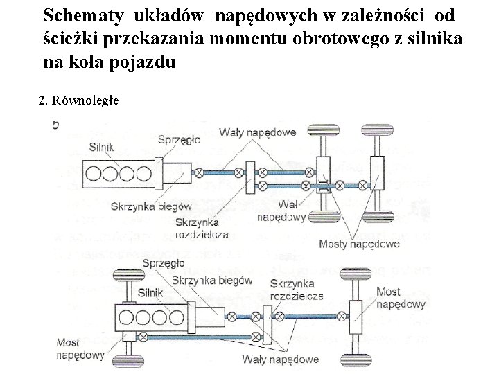 Schematy układów napędowych w zależności od ścieżki przekazania momentu obrotowego z silnika na koła
