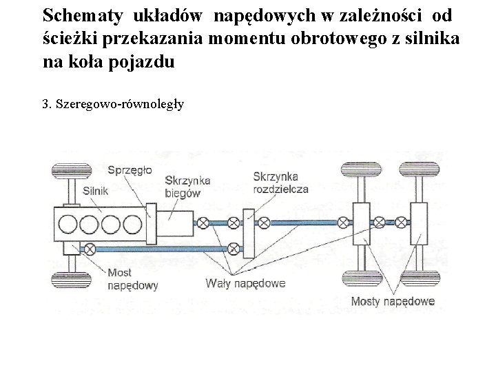 Schematy układów napędowych w zależności od ścieżki przekazania momentu obrotowego z silnika na koła