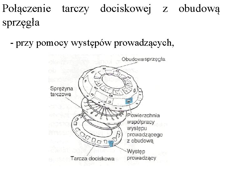 Połączenie tarczy dociskowej z obudową sprzęgła - przy pomocy występów prowadzących, 