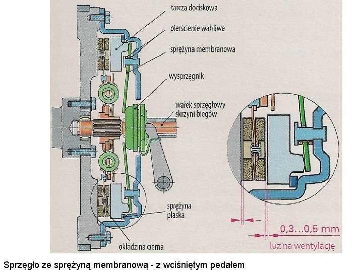 Sprzęgło ze sprężyną membranową - z wciśniętym pedałem 