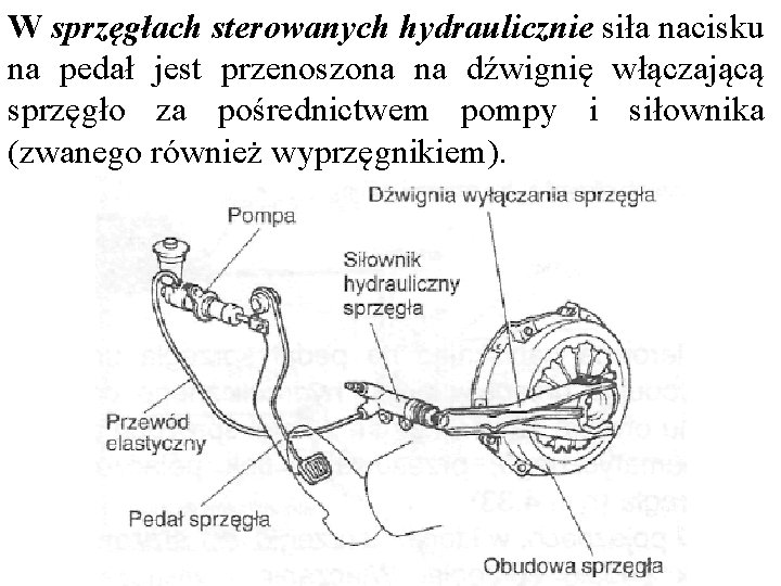 W sprzęgłach sterowanych hydraulicznie siła nacisku na pedał jest przenoszona na dźwignię włączającą sprzęgło