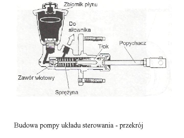 Budowa pompy układu sterowania - przekrój 