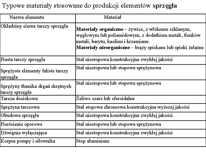 Typowe materiały stosowane do produkcji elementów sprzęgła Nazwa elementu Okładziny cierne tarczy sprzęgła Piasta