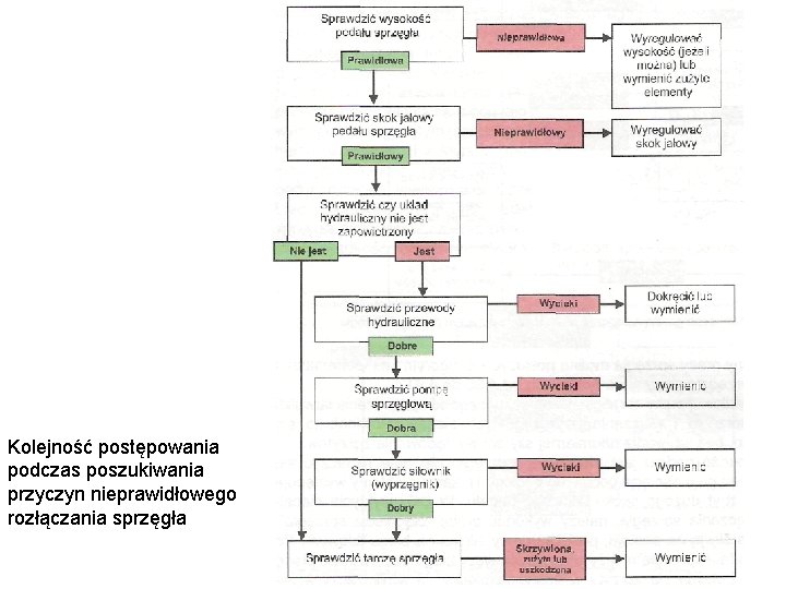 Kolejność postępowania podczas poszukiwania przyczyn nieprawidłowego rozłączania sprzęgła 