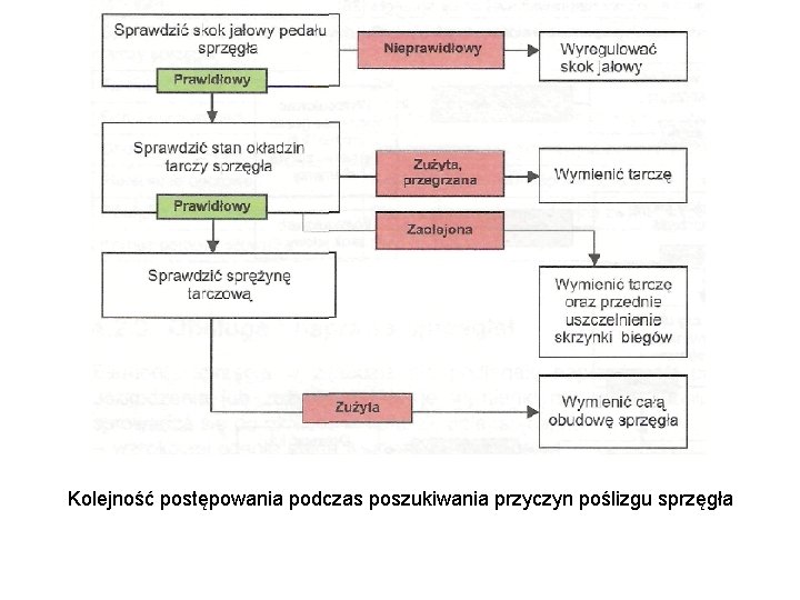 Kolejność postępowania podczas poszukiwania przyczyn poślizgu sprzęgła 