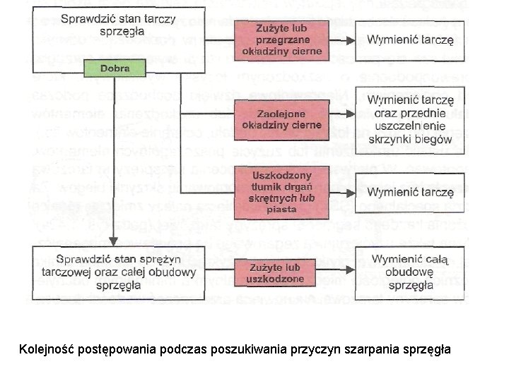 Kolejność postępowania podczas poszukiwania przyczyn szarpania sprzęgła 