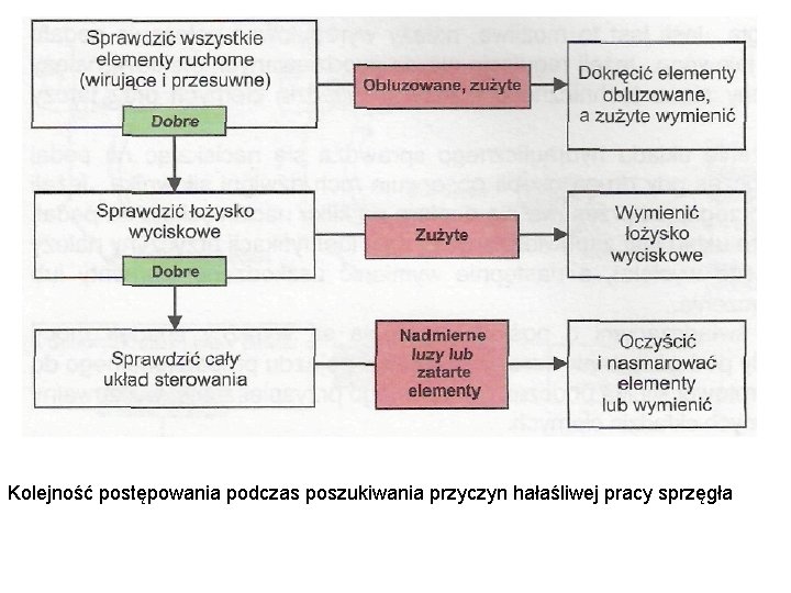 Kolejność postępowania podczas poszukiwania przyczyn hałaśliwej pracy sprzęgła 