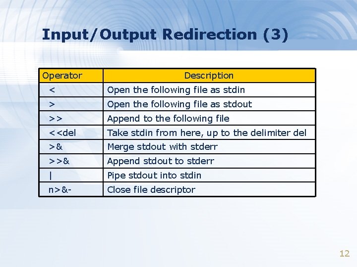 Input/Output Redirection (3) Operator Description < Open the following file as stdin > Open