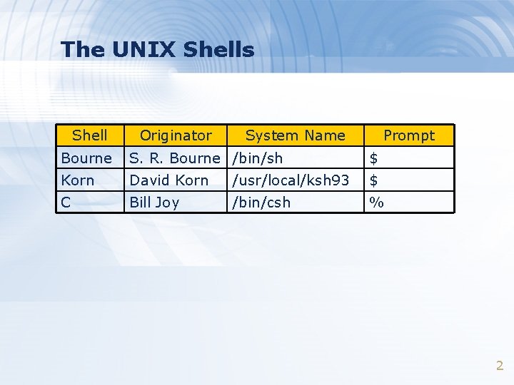 The UNIX Shells Shell Originator System Name Prompt Bourne S. R. Bourne /bin/sh $
