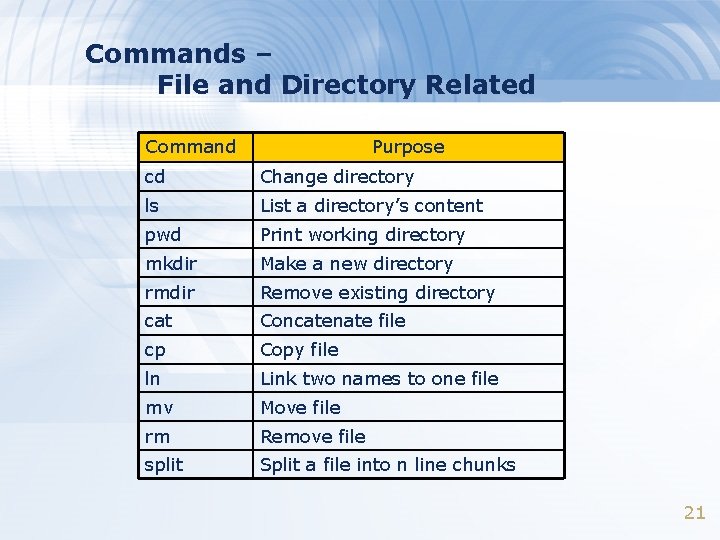 Commands – File and Directory Related Command Purpose cd Change directory ls List a