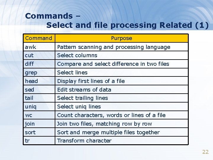 Commands – Select and file processing Related (1) Command Purpose awk Pattern scanning and