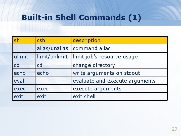 Built-in Shell Commands (1) sh csh description alias/unalias command alias ulimit/unlimit job’s resource usage
