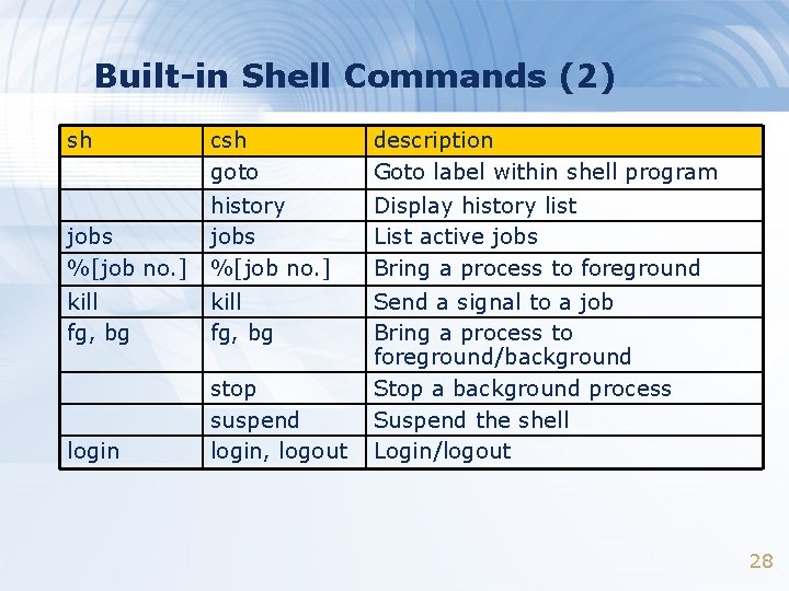 Built-in Shell Commands (2) sh csh goto description Goto label within shell program jobs
