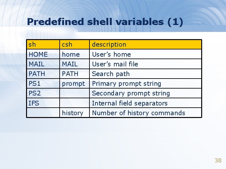 Predefined shell variables (1) sh csh description HOME home User’s home MAIL User’s mail