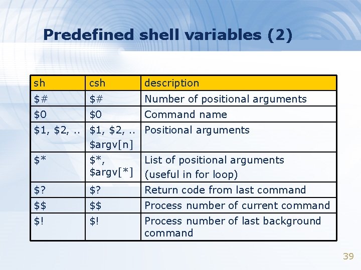 Predefined shell variables (2) sh csh description $# $# Number of positional arguments $0