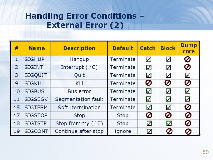 Handling Error Conditions – External Error (2) 59 