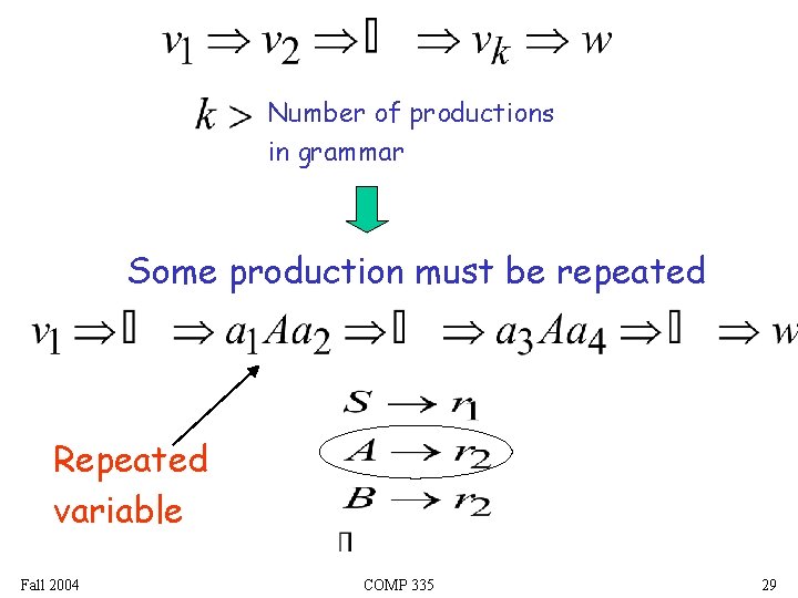 Number of productions in grammar Some production must be repeated Repeated variable Fall 2004