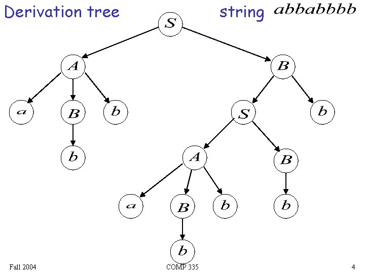 Derivation tree Fall 2004 string COMP 335 4 