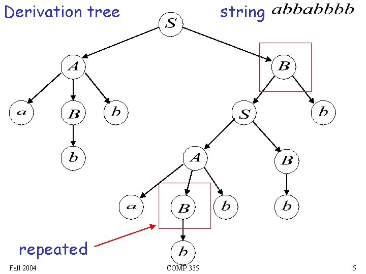 Derivation tree string repeated Fall 2004 COMP 335 5 