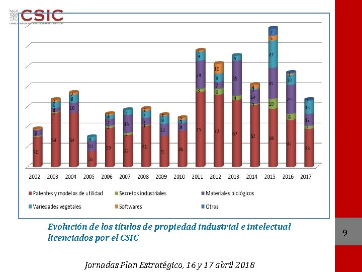 Evolución de los títulos de propiedad industrial e intelectual licenciados por el CSIC Jornadas