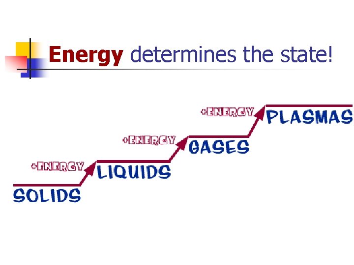 Energy determines the state! 