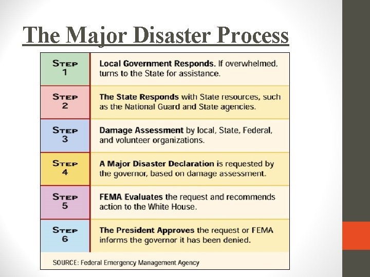 The Major Disaster Process 