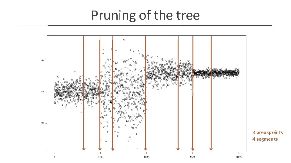 Pruning of the tree 3 breakpoints 4 segments 