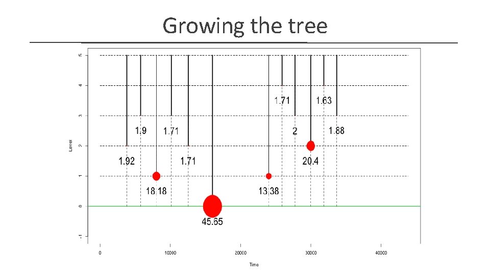 Growing the tree 