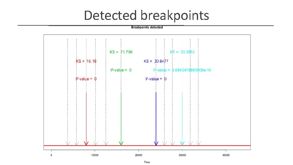 Detected breakpoints 