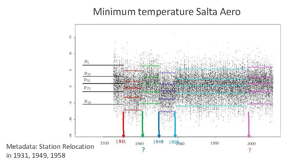 Minimum temperature Salta Aero p 5 p 25 p 50 p 75 p 95